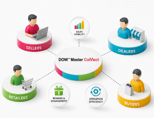 Outsourcing of Business Commerce Operations