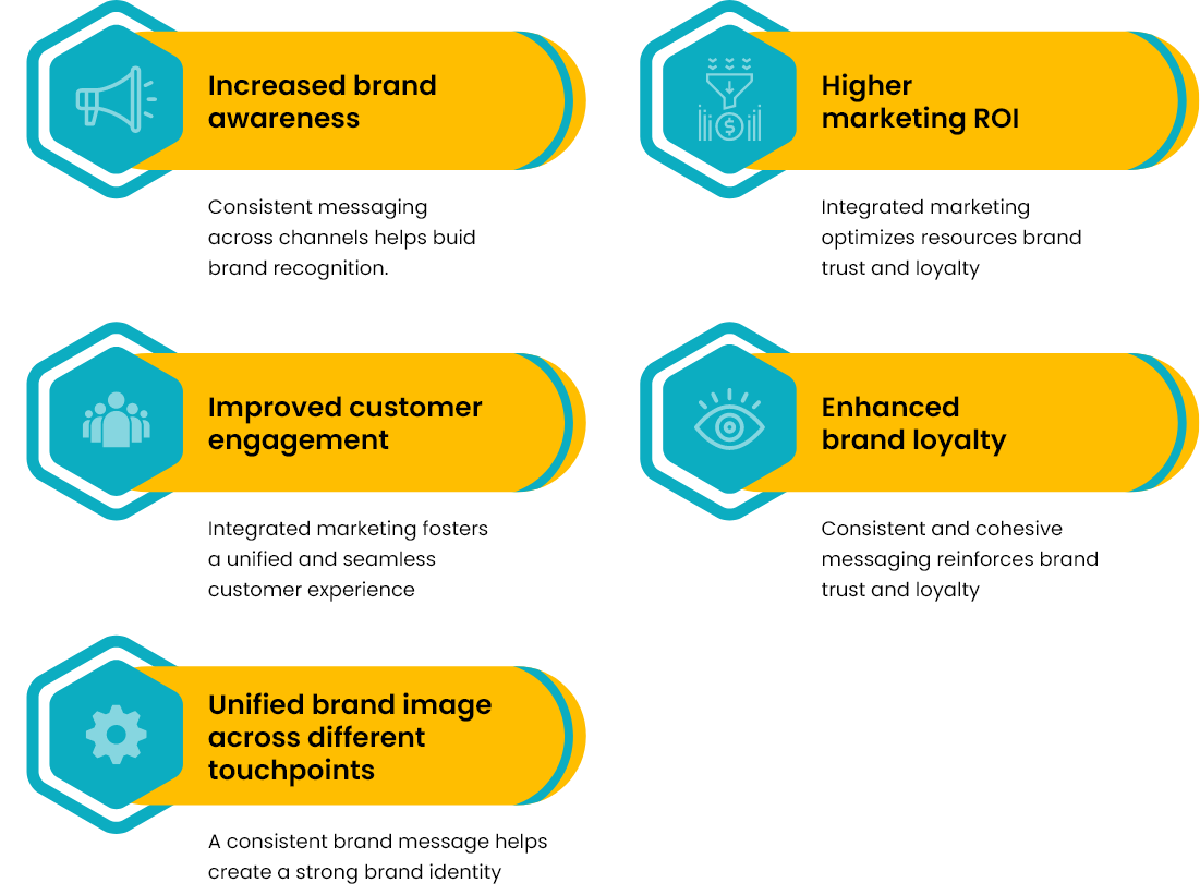 Integrated Marketing Integrated Marketing