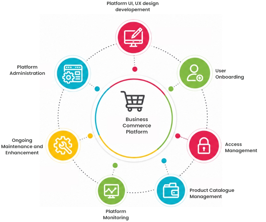 Platform Design & Development