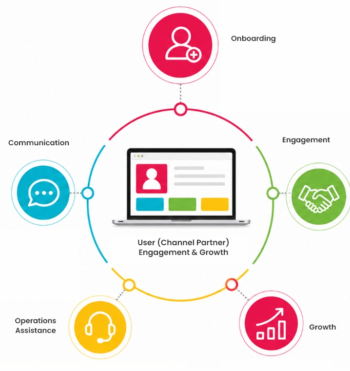 Platform Design & Development