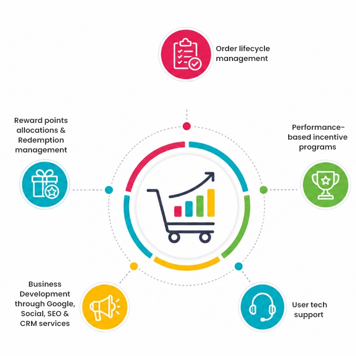 Platform Design & Development